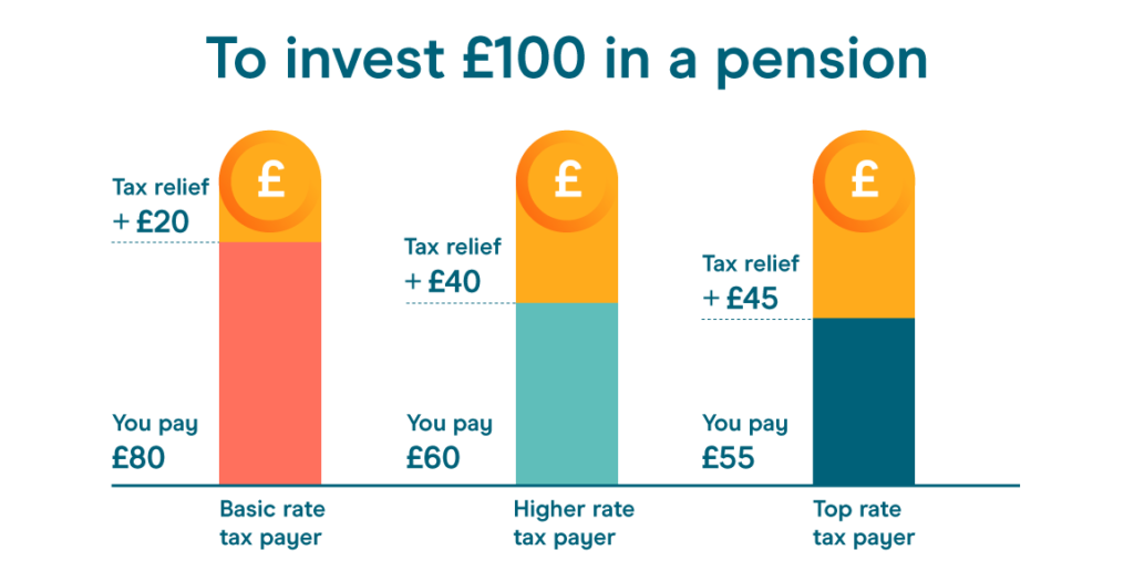 How pension tax relief works across different tax bands.