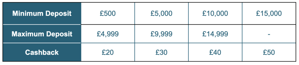 Table showing tiered cashback amounts by deposit value, for January tiered cashback offer. To earn £20 cashback, minimum deposit is £500 and maximum deposit is £4,999. To earn £30 cashback, minimum deposit is £5,000 and maximum deposit is £9,999. To earn £40 cashback, minimum deposit is £10,000 and maximum deposit is £14,999. To earn £50, minimum deposit is £15,000.