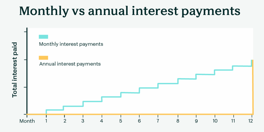 Monthly vs annual interest payments